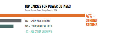 Typical cuases for lost power in Jim Thorpe, Pennsylvania