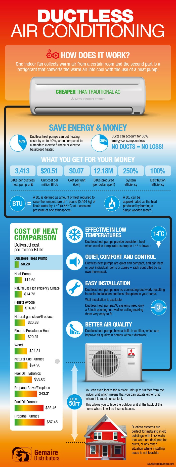 infographic for ductless air conditioning