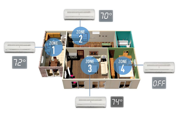 ductless zoning